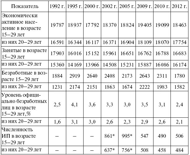 Составлено автором по данным Росстата Возможно более глубинные причины - фото 6
