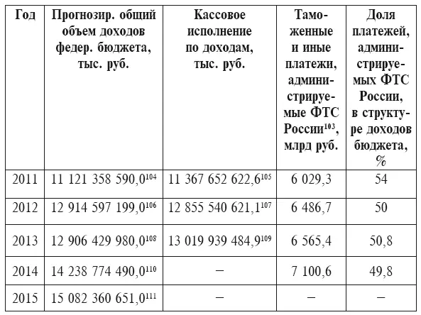 ФТС России 103 млрд руб 11 121 358 5900 104 11 367 652 6226 105 - фото 1