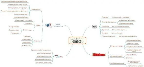 Сферы использования сторителлинга Зачем он нужен в работе тренера Для успеха - фото 2