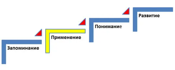 Рис 1 Процесс познания нового Запоминание ниже дано табличное - фото 1