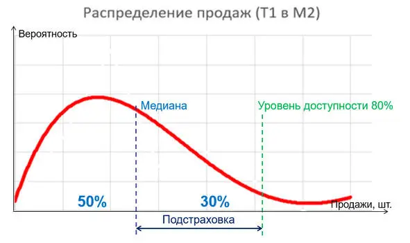 Рис 1 Типовое распределение вероятности продаж в отдельном магазине Такой - фото 1