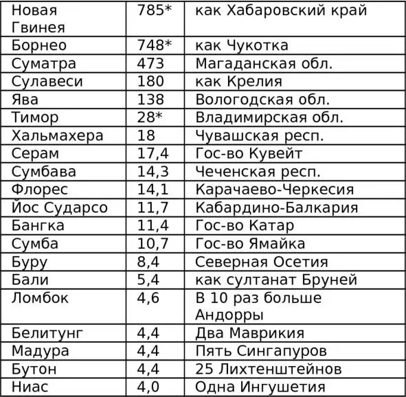 Острова Новая Гвинея Борнео Калимантан и Тимор не целиком принадлежат - фото 18