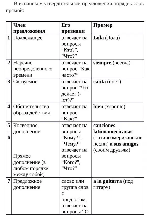 Упражнение 1 Переведите на испанский язык 1Тереза Teresa говорит hablar - фото 2