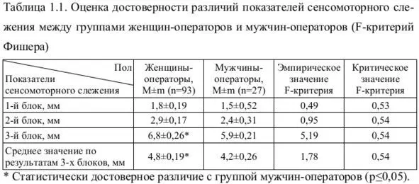 Как следует из табл 11 в группе мужчиноператоров среднее расстояние между - фото 1