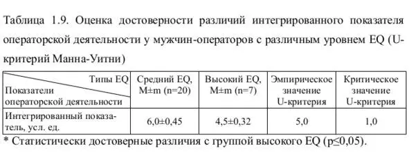 Как следует из табл 19 в группе мужчиноператоров со средним эмоциональным - фото 11