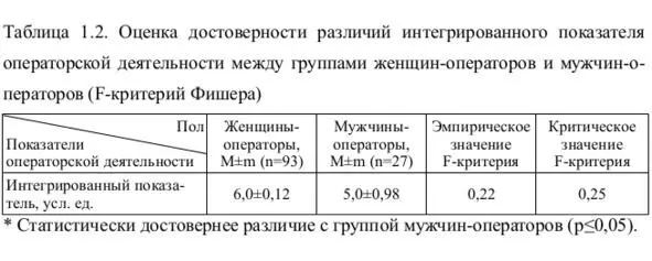 Как следует из табл 12 по интегрированному показателю операторской - фото 2
