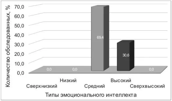 Рисунок 11 Распределение обследованных операторов по группам эмоционального - фото 4