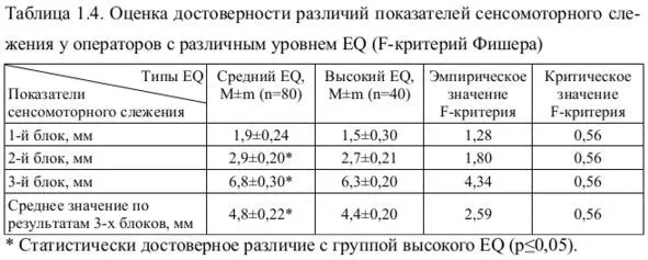 Как следует из табл 14 в группе операторов с высоким эмоциональным - фото 6