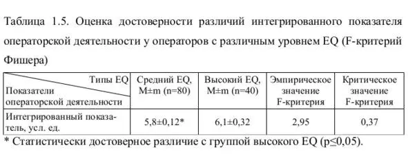 Исходя из того что в исследование были включены операторы различного профиля - фото 7