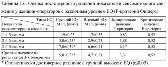 Как следует из табл 16 в группе женщиноператоров с высоким эмоциональным - фото 8