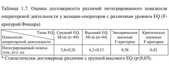 Как следует из табл 17 в группе женщиноператоров с высоким эмоциональным - фото 9