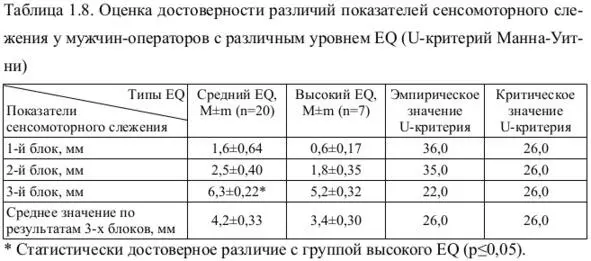 Как следует из табл 18 в группе мужчиноператоров с высоким эмоциональным - фото 10