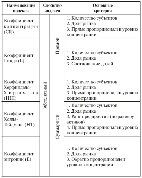 В итоге рыночная концентрация предстает как количественно выраженн - фото 1
