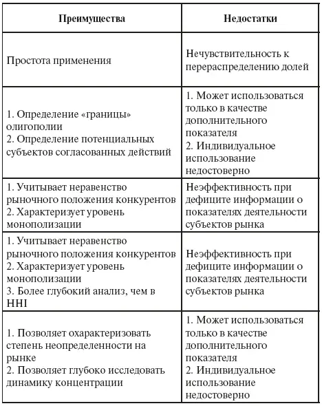 В итоге рыночная концентрация предстает как количественно выраженная функция от - фото 2