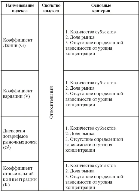 В итоге рыночная концентрация предстает как количественно выраженная функция от - фото 3
