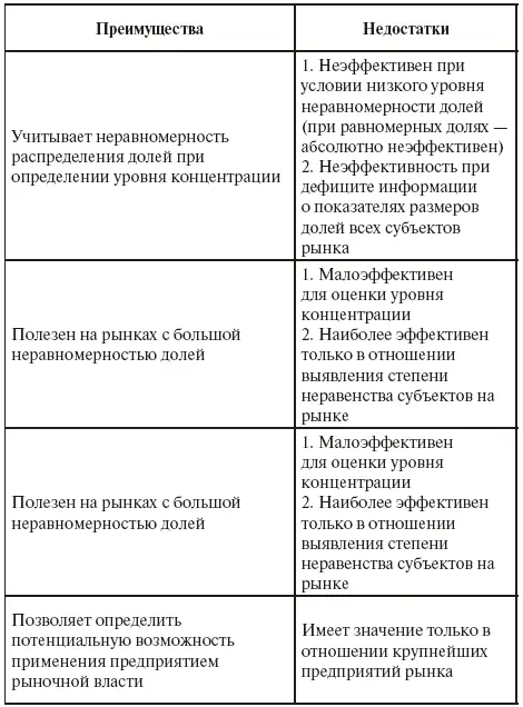 В итоге рыночная концентрация предстает как количественно выраженная функция от - фото 4