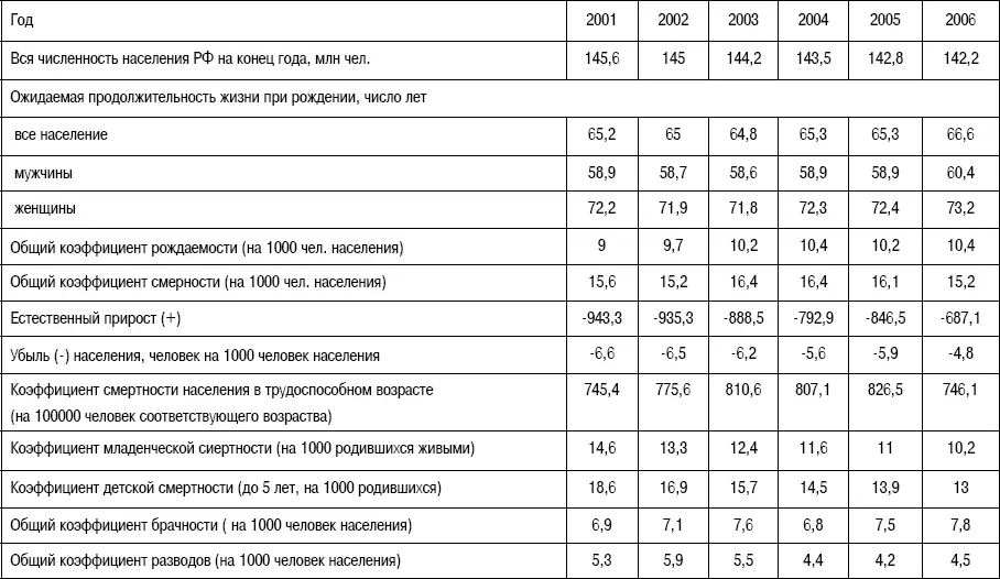 Коэффициент рождаемости на 1000 человек населения как мы видим из таблицы - фото 13