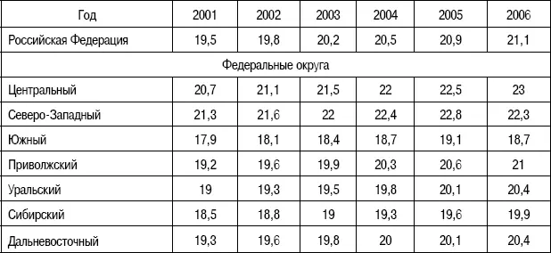 Нужда в жилье как видно есть в каждом Федеральном округе В целом по России 6 - фото 14