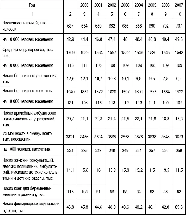 Из этих данных следует что здравоохранение в стране даже ухудшилось - фото 15