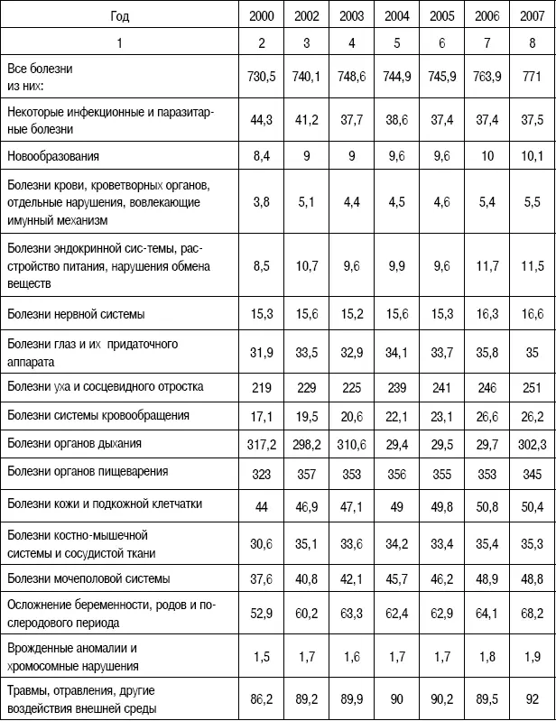 Положение дел со здоровьем сложилось так что у нас в стране 771 населения - фото 16