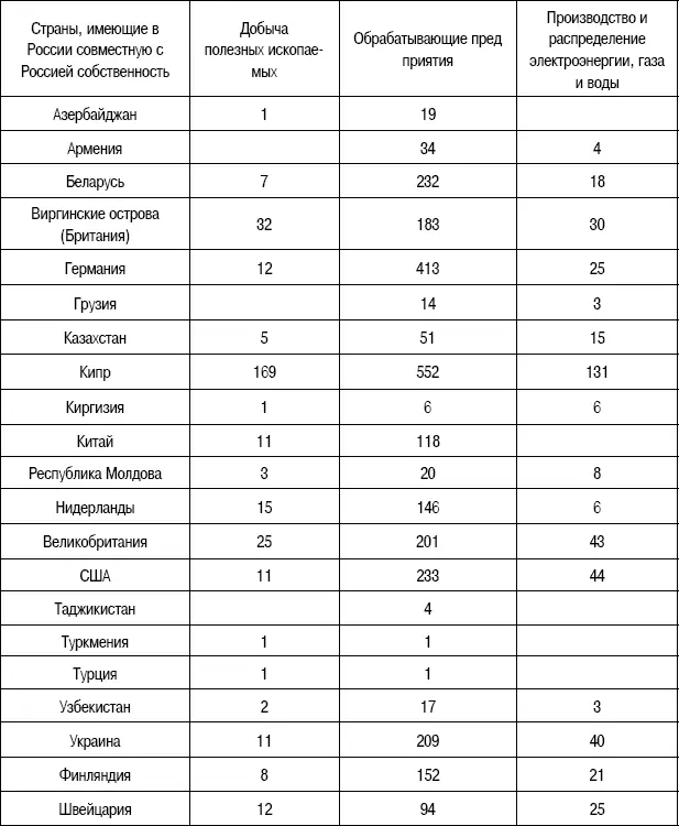 Неплохо было бы высветить что это за иностранный капитал в России как он - фото 25