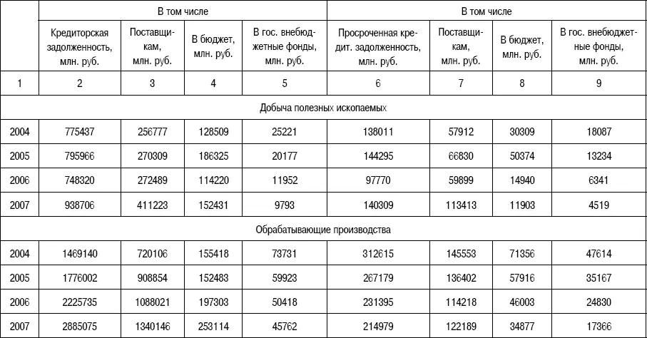 Как мы видим кредиторская задолженность в названных промышленных отраслях - фото 29