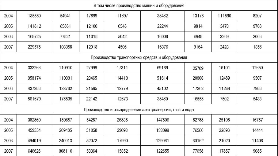Как мы видим кредиторская задолженность в названных промышленных отраслях - фото 30