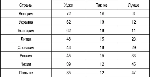 Обращает на себя внимание что все респонденты кроме как из Польши и Чехии - фото 32