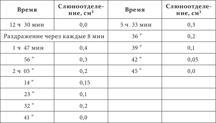 Таким образом рефлекс при промежутке Последнее условие это просто - фото 10