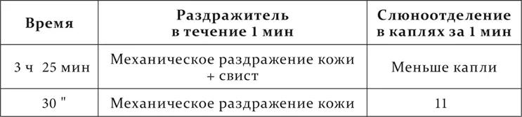 Что касается степени условного торможения на комбинациях рефлексов то она - фото 32