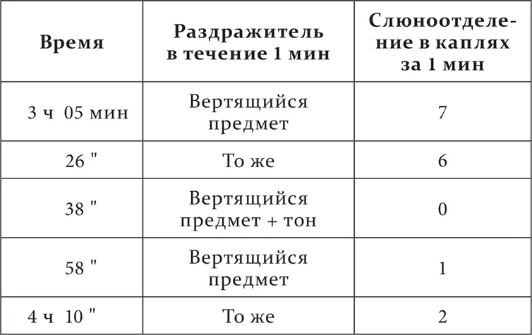 По прекращении тормозной комбинации условный раздражитель из этой комбинации - фото 34