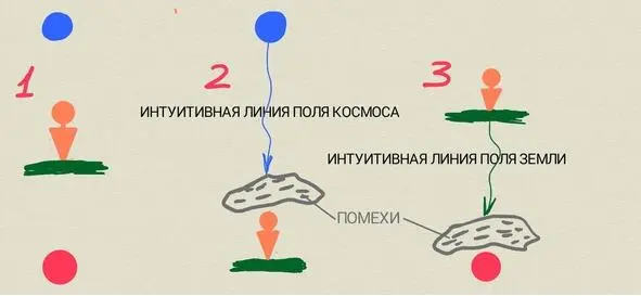 Интуитивные линии полей Для наглядности я нарисовал ПОМЕХИ в виде облаков - фото 12