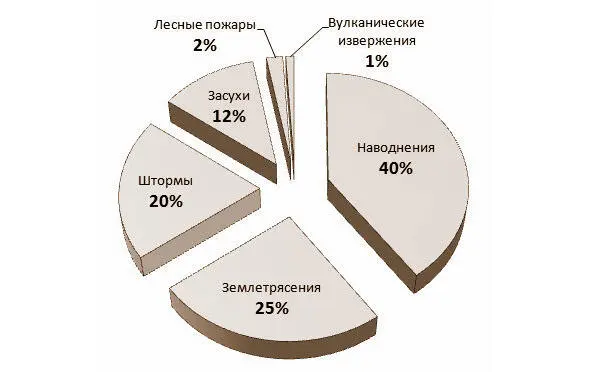 Распределение ущерба от природных катаклизмов в мире с 1900 по 2015 годы За - фото 1