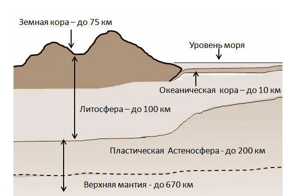 Схема строения земной коры и литосферы Мощность мантии доходит до трёх тысяч - фото 20