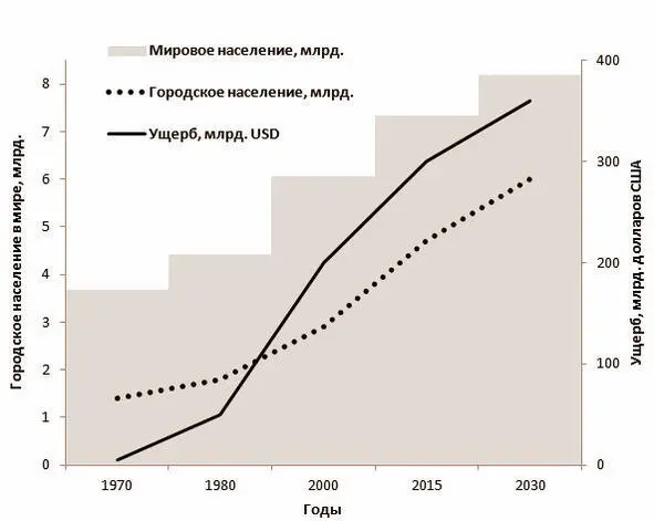 Начиная с середины 80х годов прошлого века потери от стихийных бедствий с - фото 27