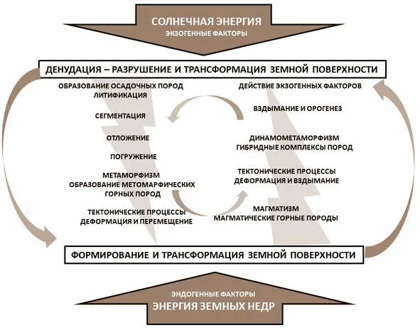 Схема круговорота вещества на Земле Преобразование твердой оболочки и - фото 28