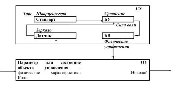Рис9 Система управления человеком Блок управления БУ опять же часть - фото 11
