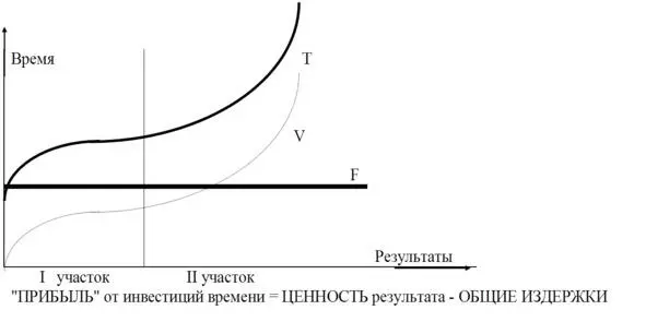 Рис 3 Графическое изображение издержек в самоменеджменте У кривых общих и - фото 3