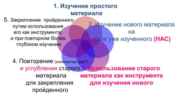 Рисунок 7 Технология Татьяны Камяновой 7 шаг Затем вы даете новый материал - фото 9