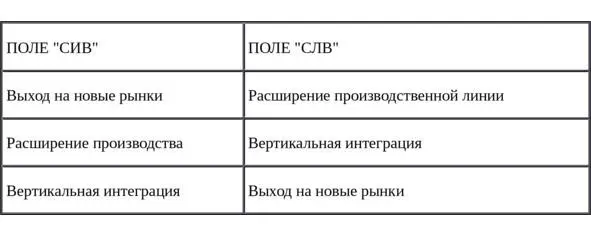 Пример проведения SWOTанализа Фактически при такой формулировке возможностей - фото 1