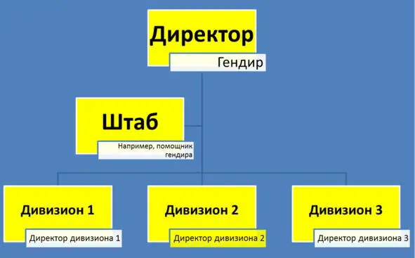 Рис 13 Дробление функциональной структуры на дивизионы Рассмотрим пример - фото 14