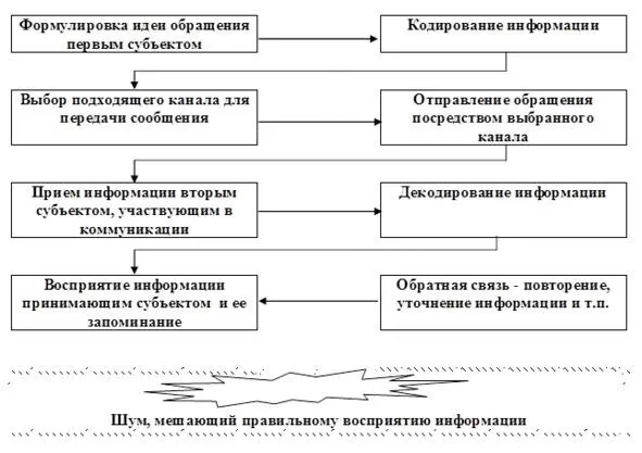 Рис 16 Процесс коммуникации и его подпроцессы 23 23 О подпроцессе запоминания - фото 17