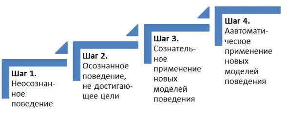 Рис 17 Лесенка развития Мадэлин БерклиАлен Несмотря на то что - фото 18