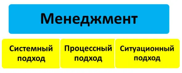 Рис 6 Менеджмент стоит на трех китах системном процессном и ситуационном - фото 6