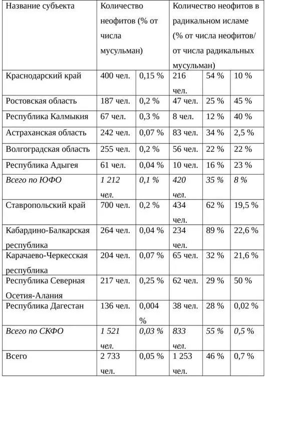 Вышеприведенные данные в целом коррелируют с полевыми исследованиями автора - фото 1