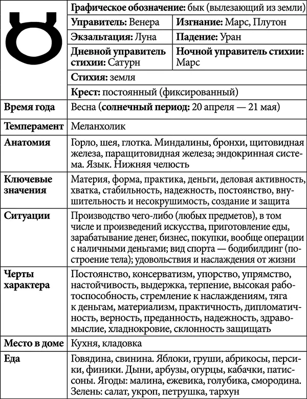 Телец упрям трудолюбив миролюбив невозмутим и нежен Природа наделила его - фото 2