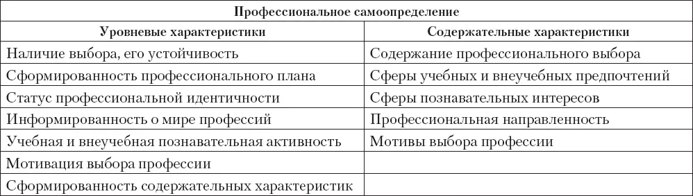 Опишем подробнее выделяемые показатели профессионального самоопределения - фото 1