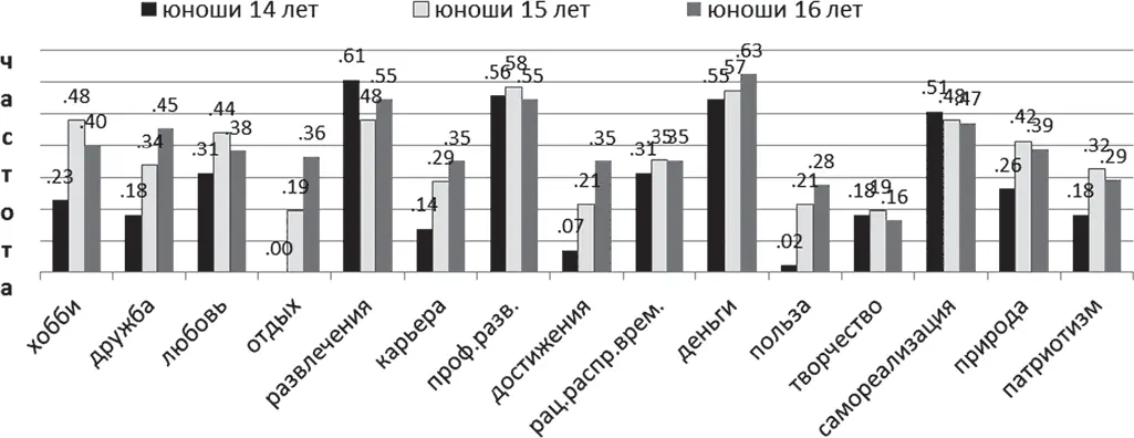 Рис 8 Жизненные ориентиры юношей а и девушек б 1416 лет Таблица 6 - фото 13