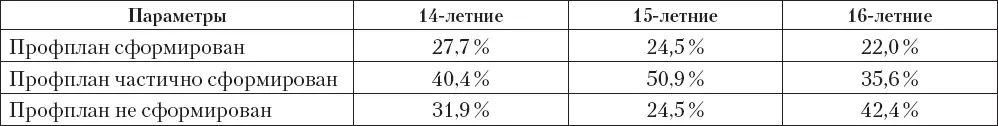 Данные по возрастнополовым различиям в степени сформированности профпланов - фото 15
