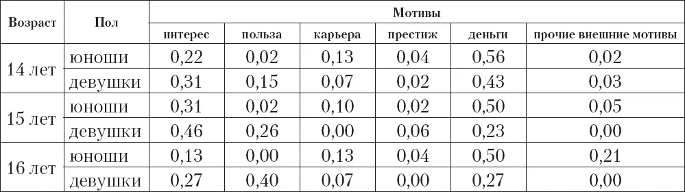Детальный анализ конкретных мотивов выбора профессии показал что у девушек - фото 18